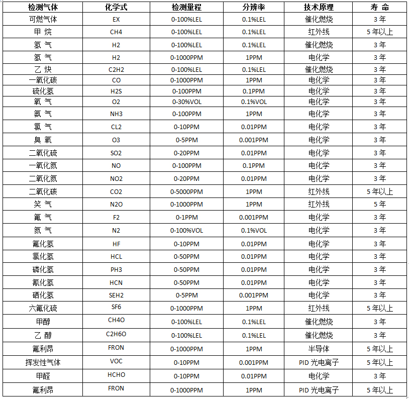 常見氣體選型表.jpg