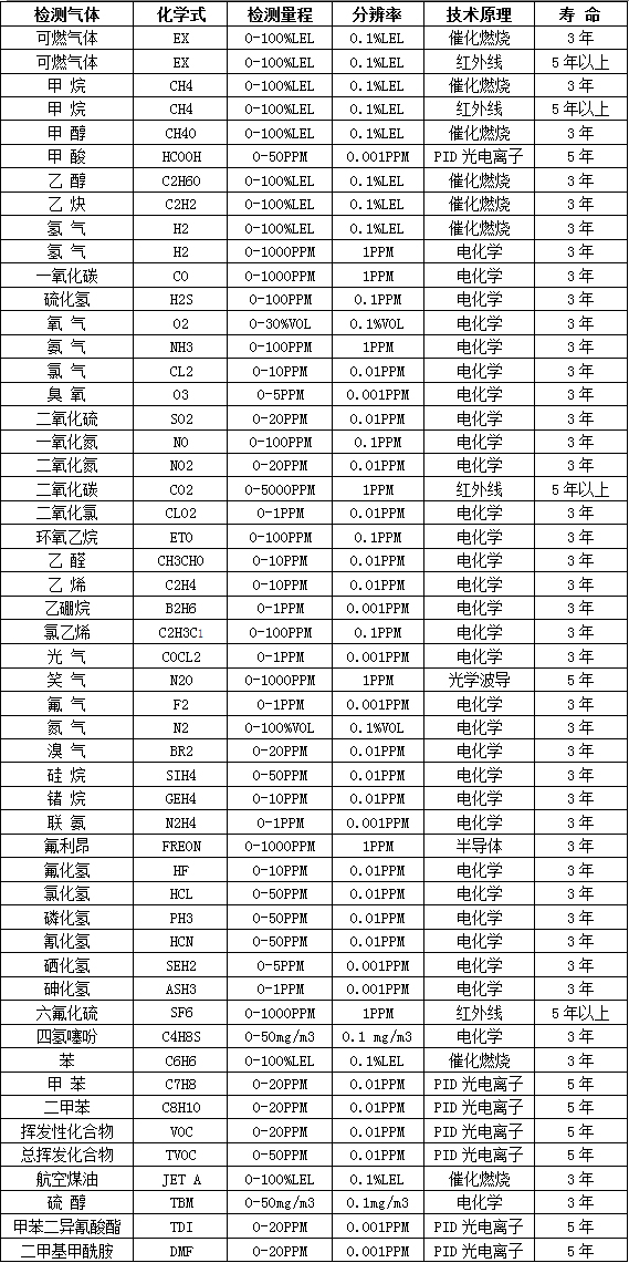 VOC氣體檢測儀常見氣體表