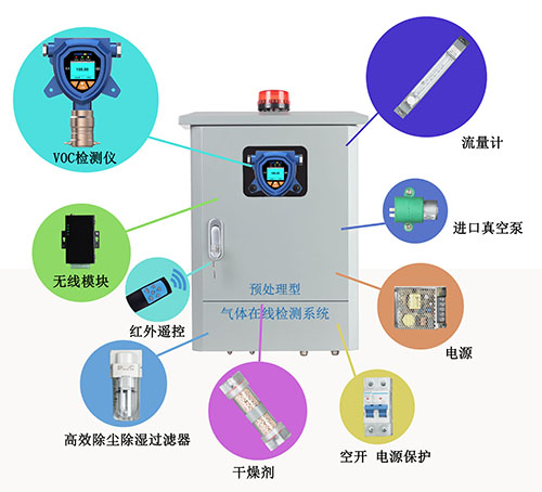 溫室氣體在線監測系統