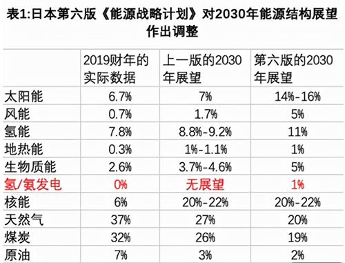 日本能源戰(zhàn)略計劃