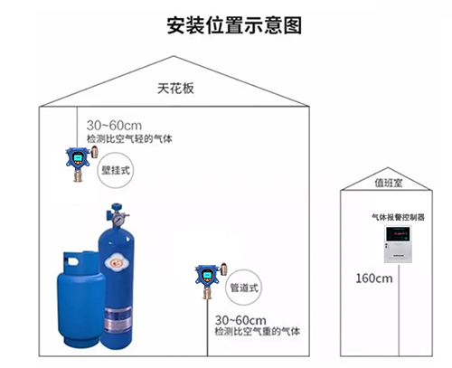 固定式氣體檢測儀安裝高度示意圖