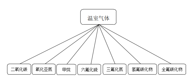 哪些氣體屬于溫室氣體