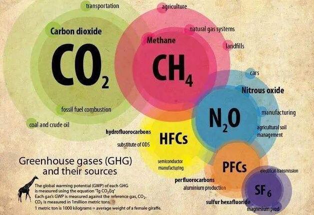 七種溫室氣體