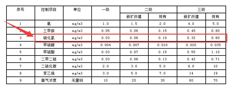 硫化氫檢測的最新國家標準