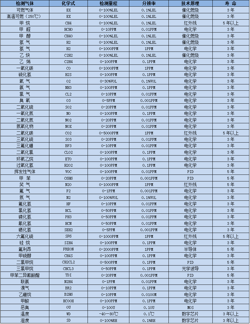 常見氣體選型表.jpg