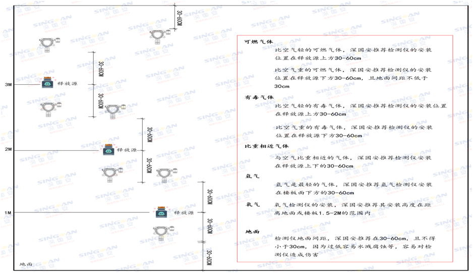 無線八氟環(huán)丁烷檢測儀安裝示意圖