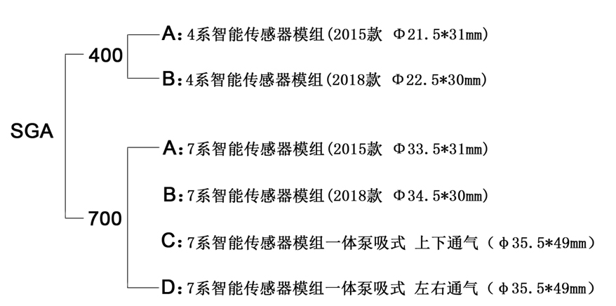 深國安智能型氣體傳感器模組命名規(guī)則.jpg