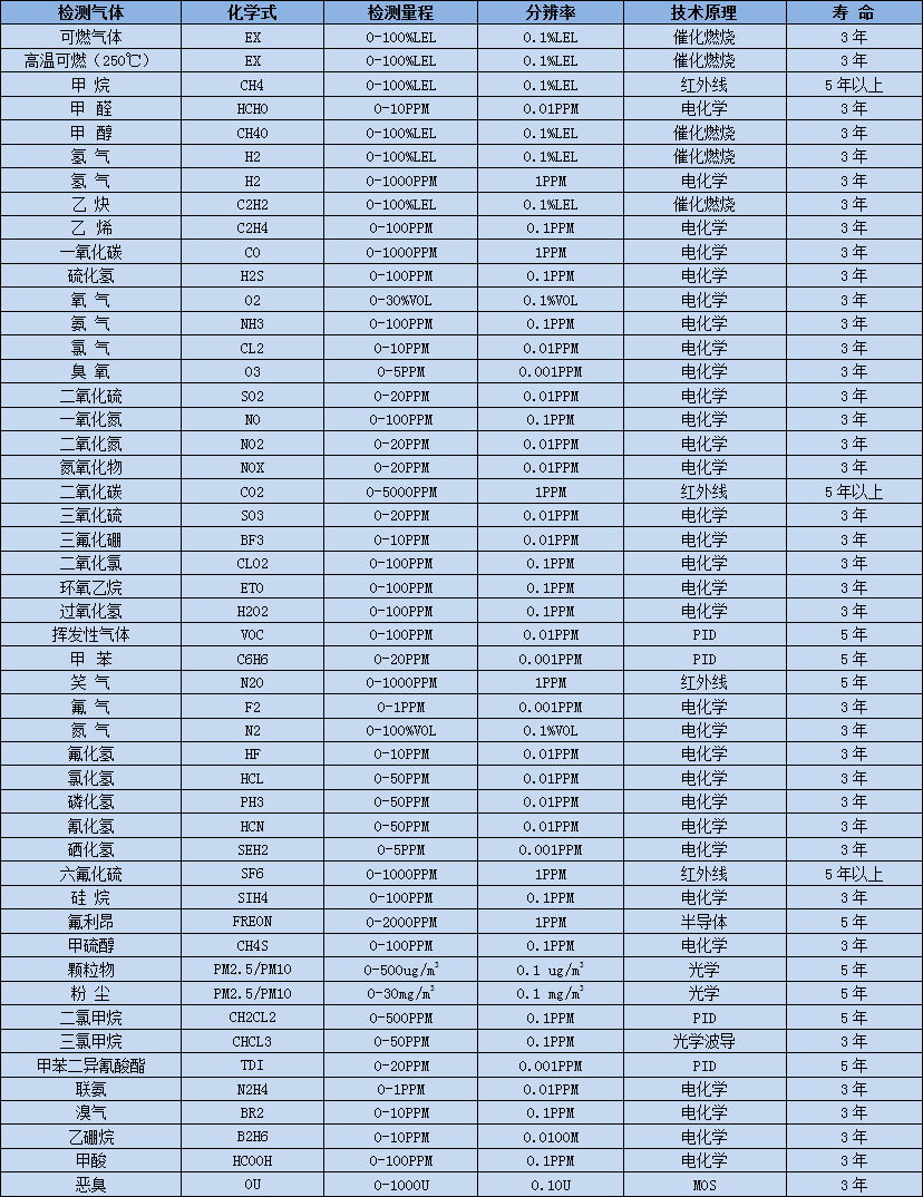 深國安常見氣體選型表.jpg