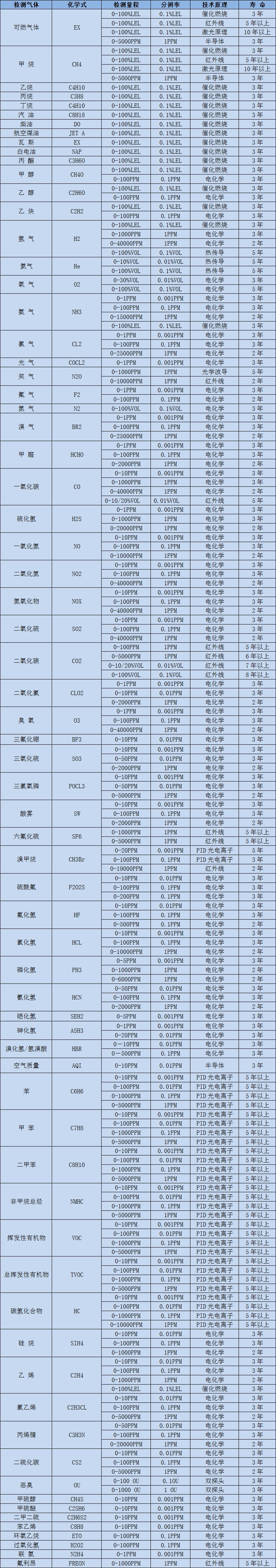 深國安常見氣體選型表