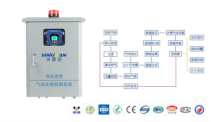 預處理氨氣在線監測儀系統