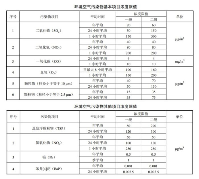 環境空氣質量標準GB 3095-2012