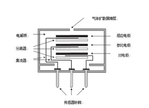 電化學(xué)氣體檢測(cè)儀技術(shù)原理工作流程