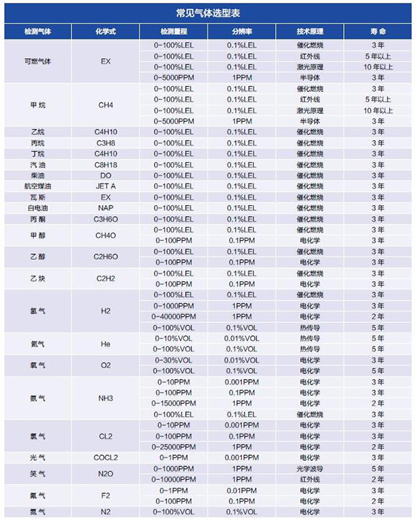 可燃?xì)怏w檢測儀量程選型表