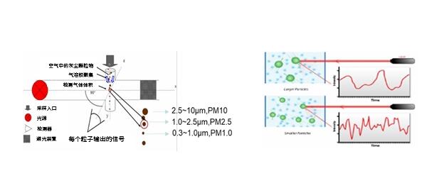 粉塵檢測儀光散射技術原理