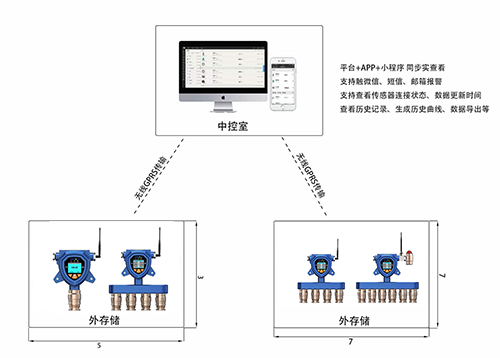 無(wú)線(xiàn)三氧化硫檢測(cè)儀布設(shè)方案