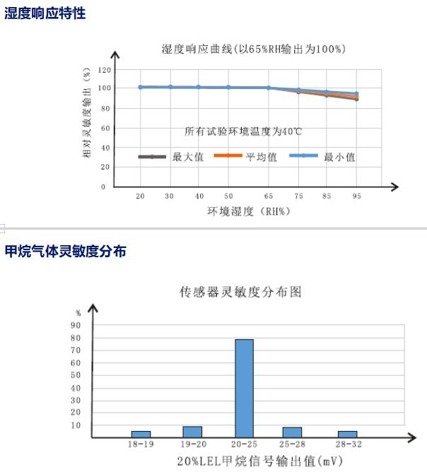 溫濕度響應(yīng)特性